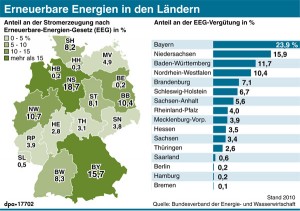 Erneuerbare Energien in den Ländern