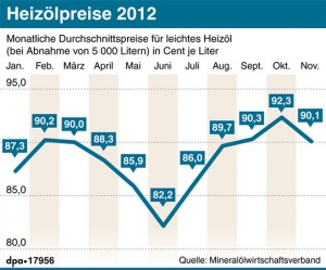 Heizölpreise 2012