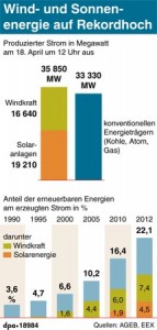 Wind- und Sonnenenergie auf Rekordhoch