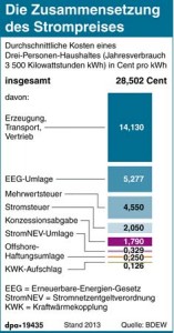 Zusammensetzung des Strompreises